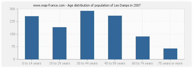 Age distribution of population of Les Damps in 2007